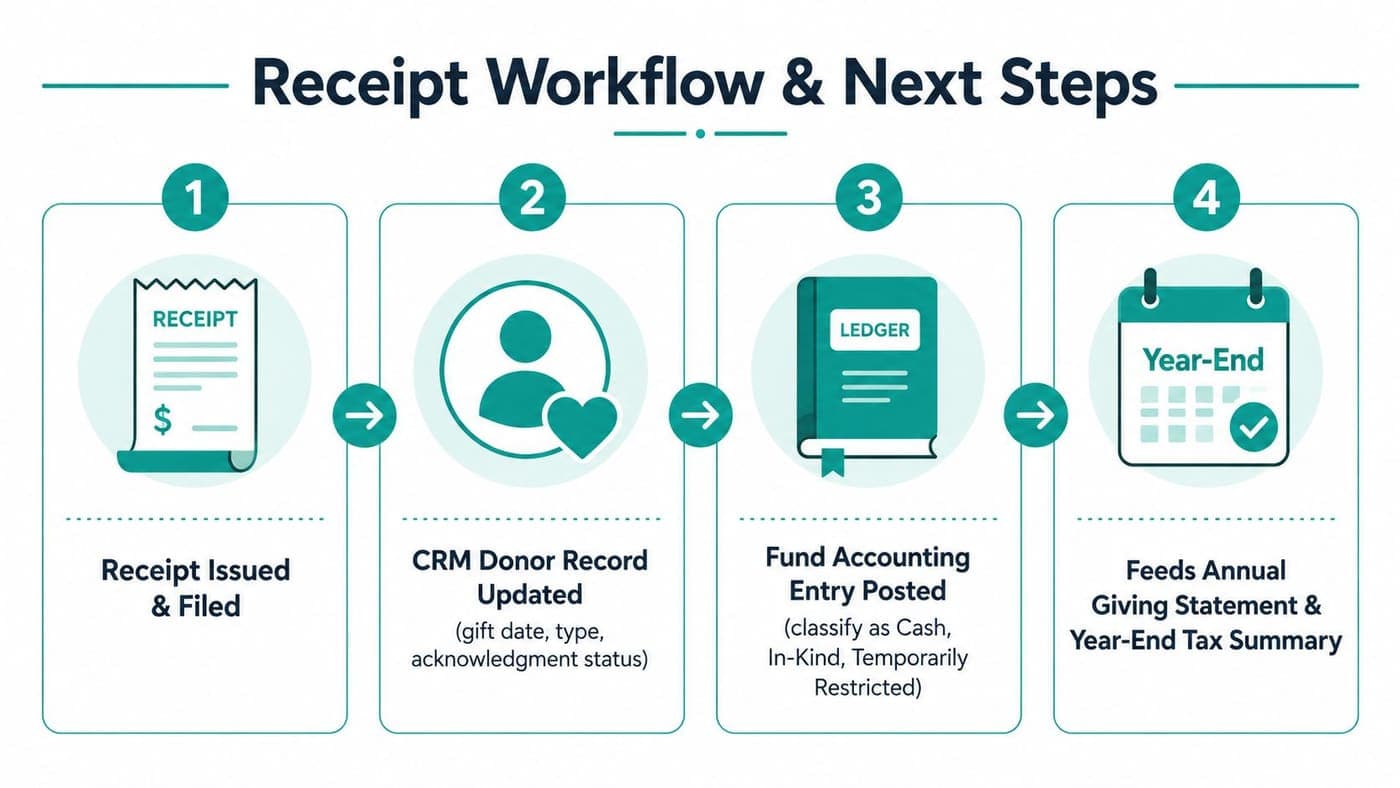 Four-step nonprofit donation receipt workflow from issuance to year-end reporting