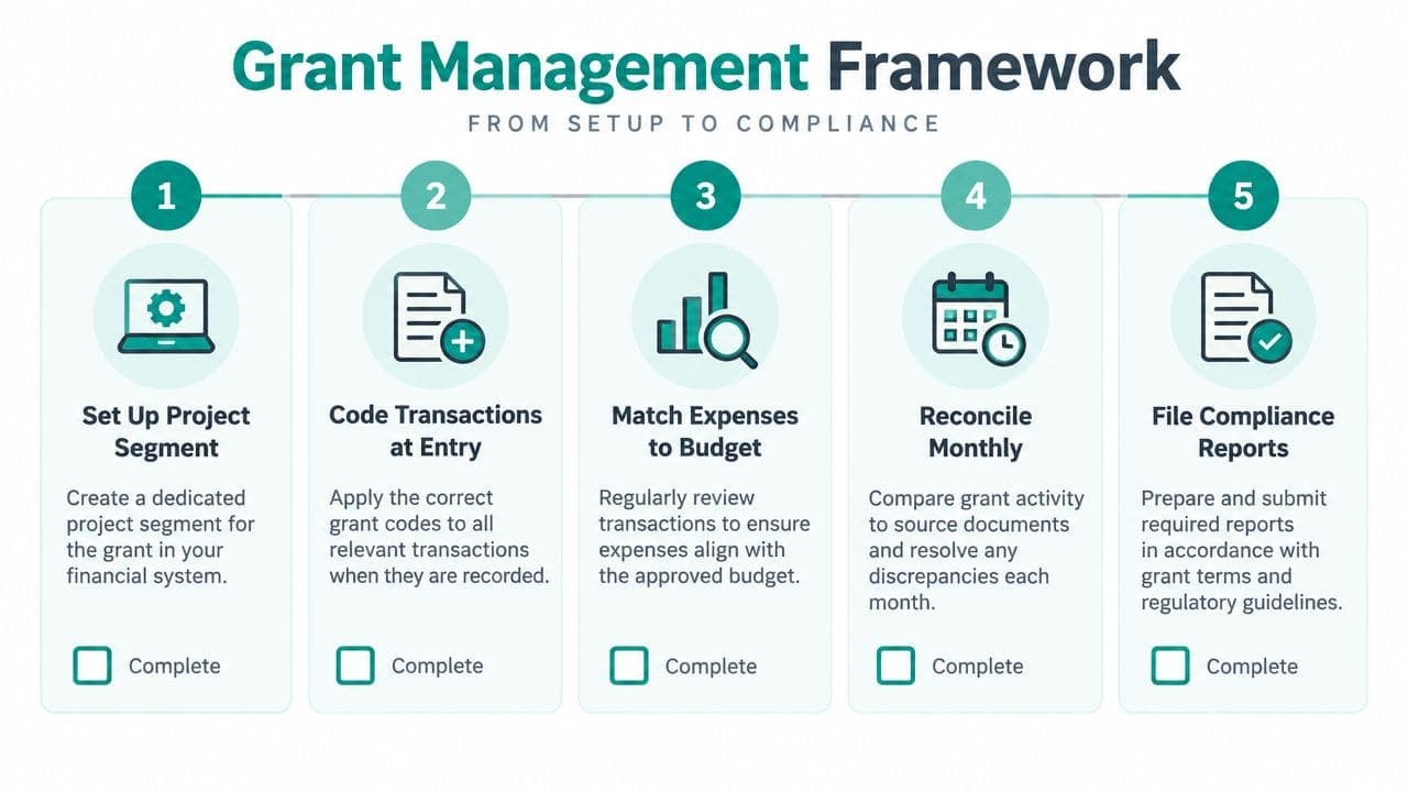 Five-step grant management framework from award setup through compliance reporting