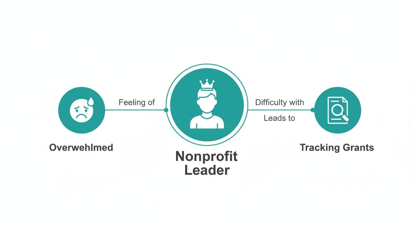 Diagram showing a nonprofit leader feeling overwhelmed and facing difficulty tracking grants.