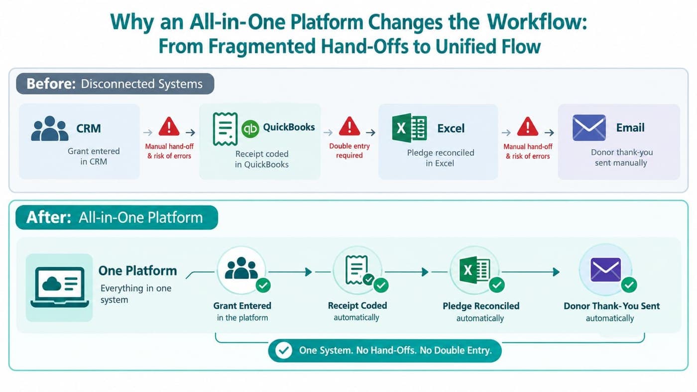 Fragmented manual nonprofit accounting workflow compared with an automated platform