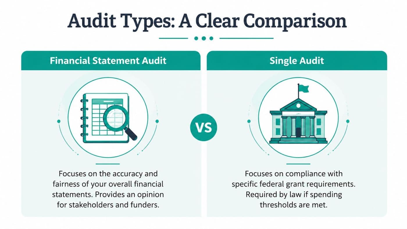 Comparison of nonprofit financial statement audits and federal single audits