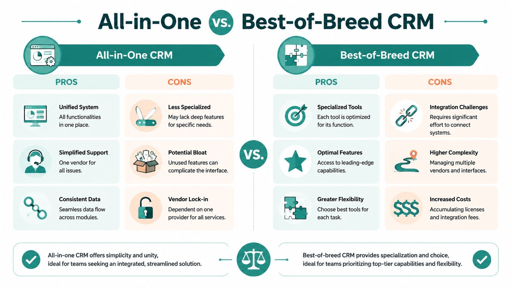 A comparison infographic between All-in-One and Best-of-Breed CRM systems, detailing pros and cons for each.