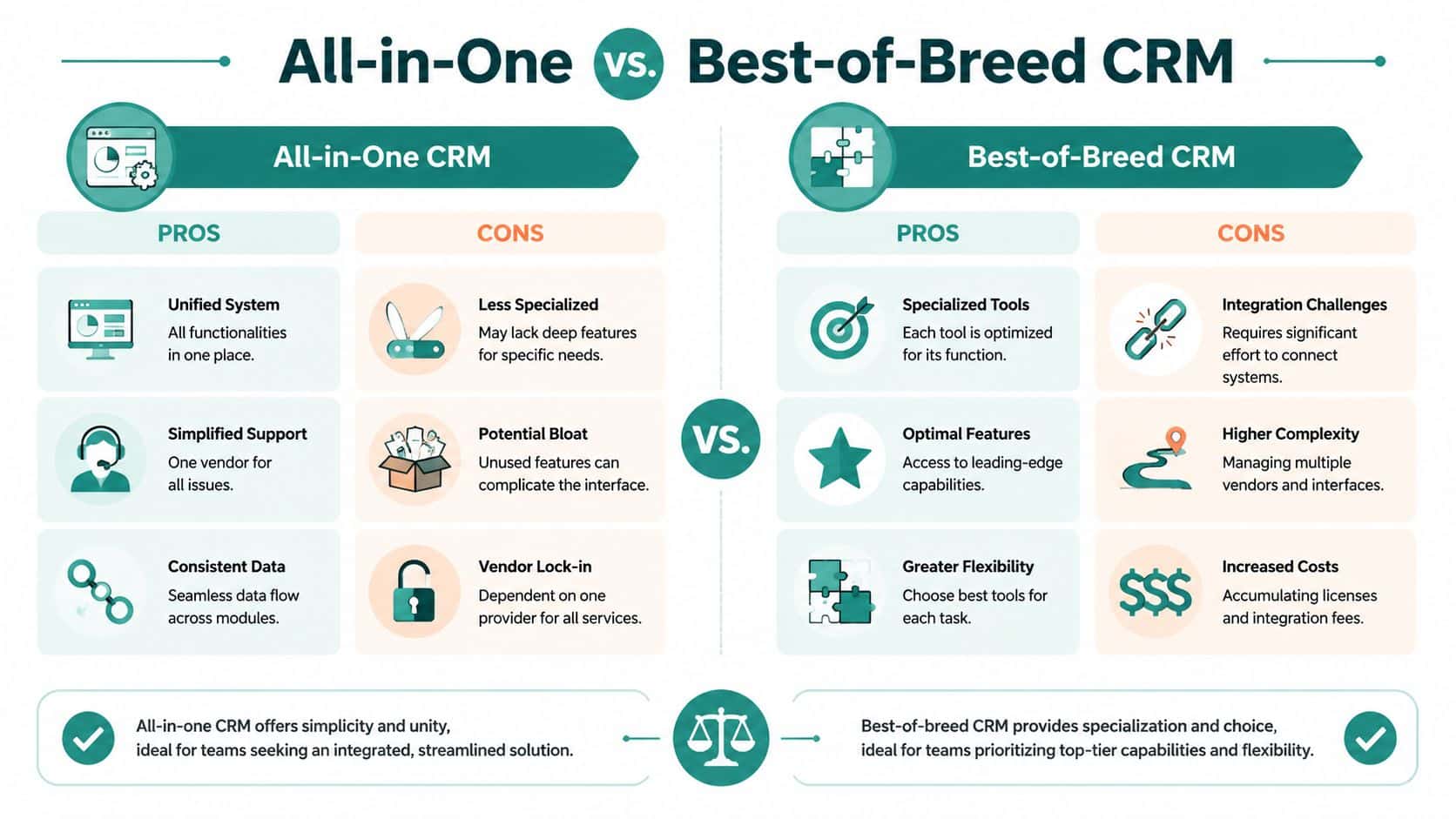 A comparison infographic between All-in-One and Best-of-Breed CRM systems, detailing pros and cons for each.