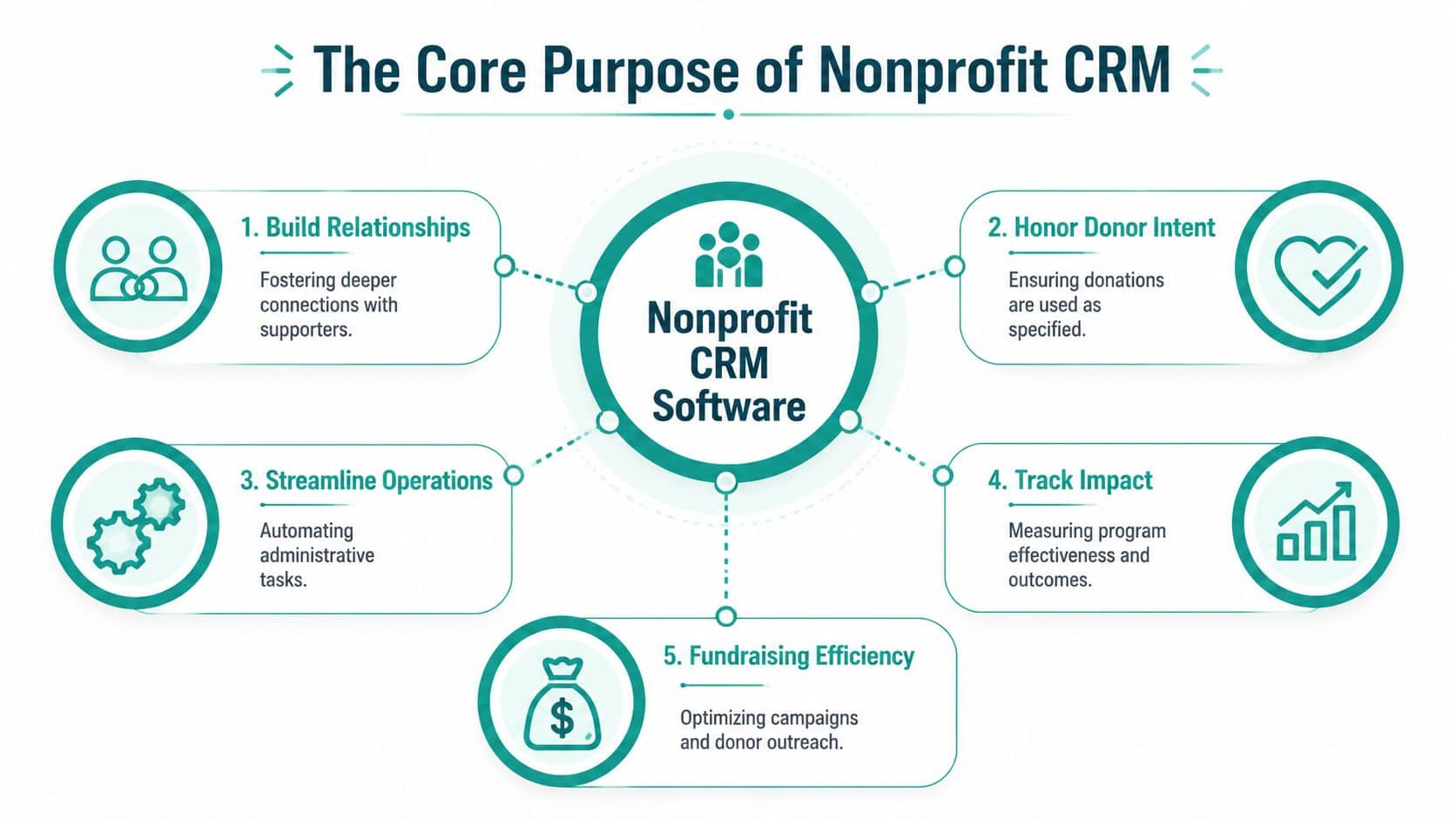 Diagram showing five key purposes of nonprofit CRM software, including relationship building and fundraising efficiency.