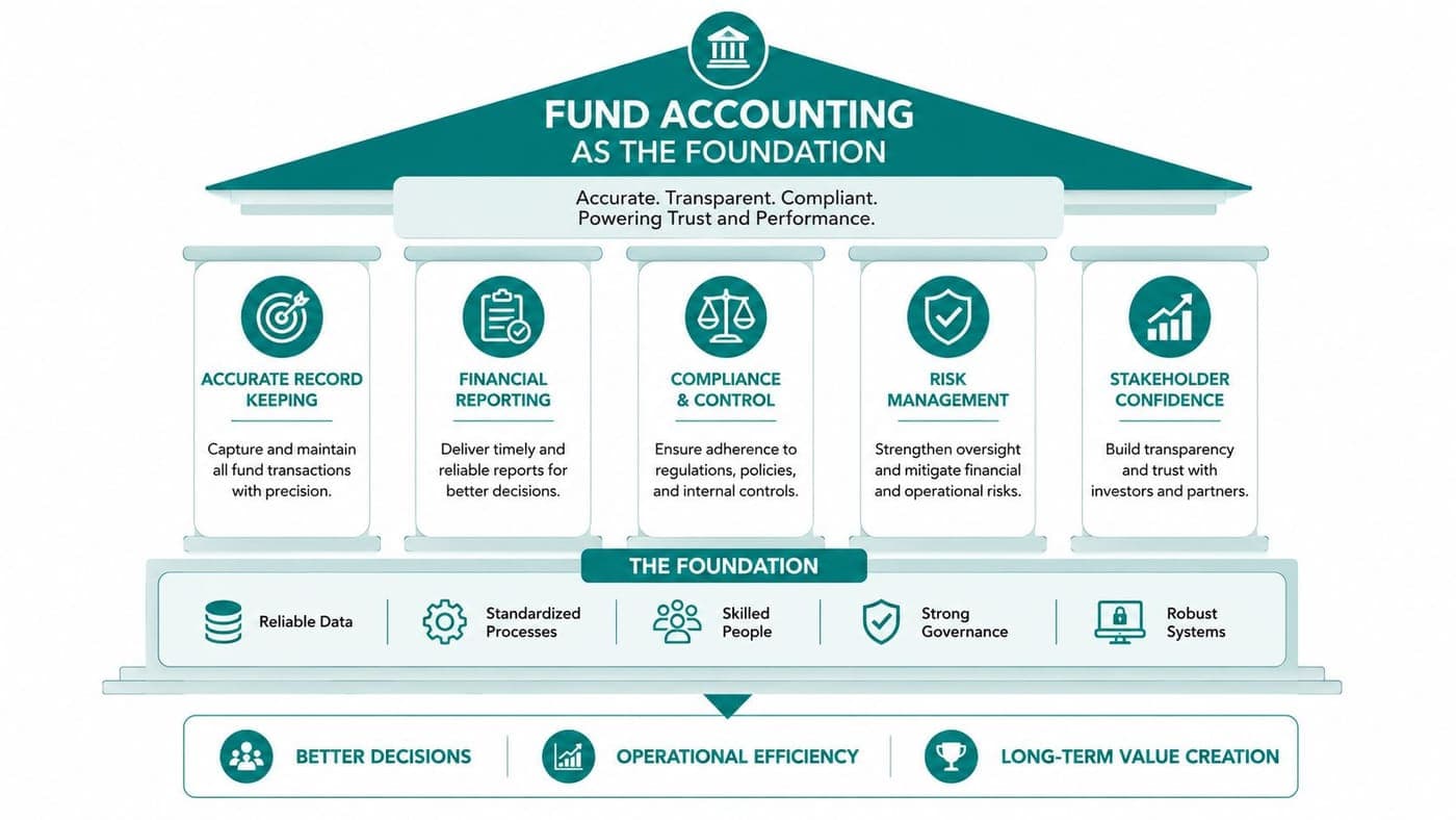 Fund accounting as the foundation for nonprofit financial management and reporting