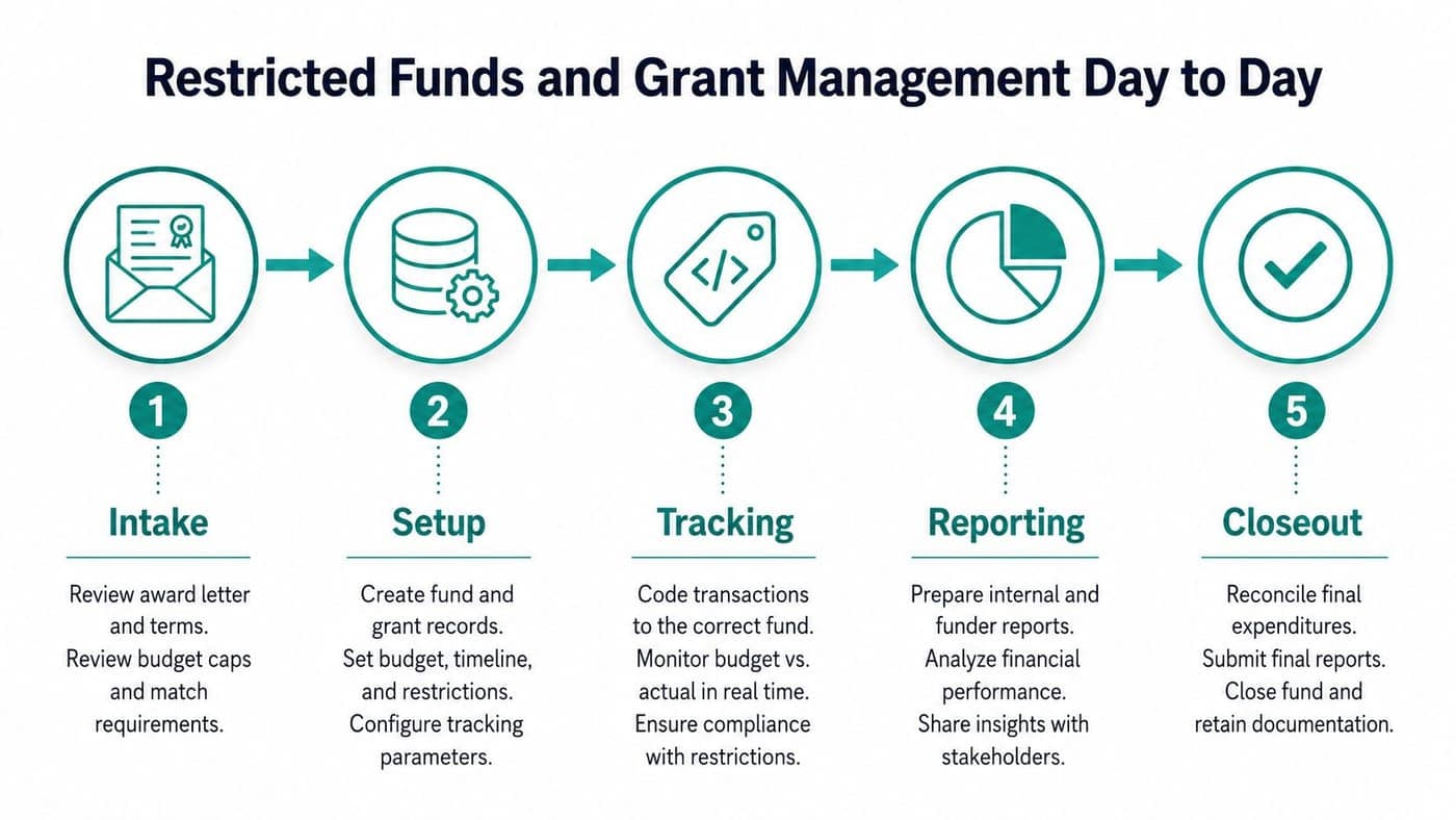 Five-step workflow for managing restricted funds and grant accounting day to day