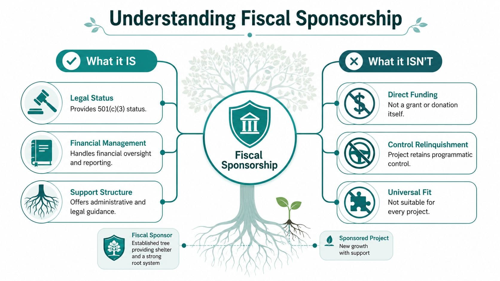An infographic titled Understanding Fiscal Sponsorship, explaining the functions and limitations of nonprofit fiscal sponsorship.