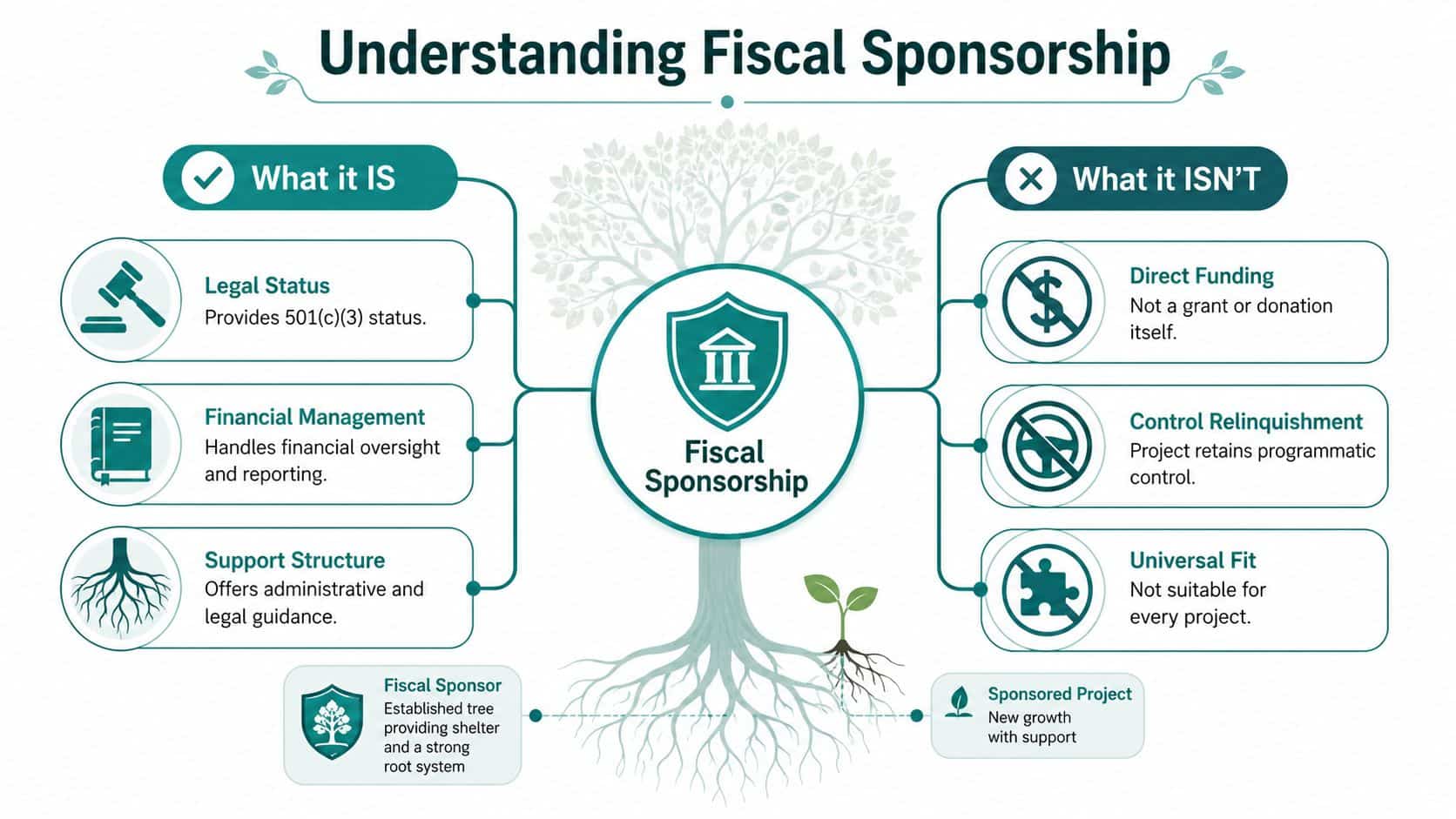 An infographic titled Understanding Fiscal Sponsorship, explaining the functions and limitations of nonprofit fiscal sponsorship.