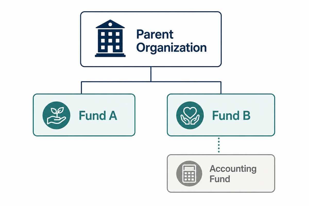 Nonprofit fund hierarchy showing three levels from parent to fund to accounting fund