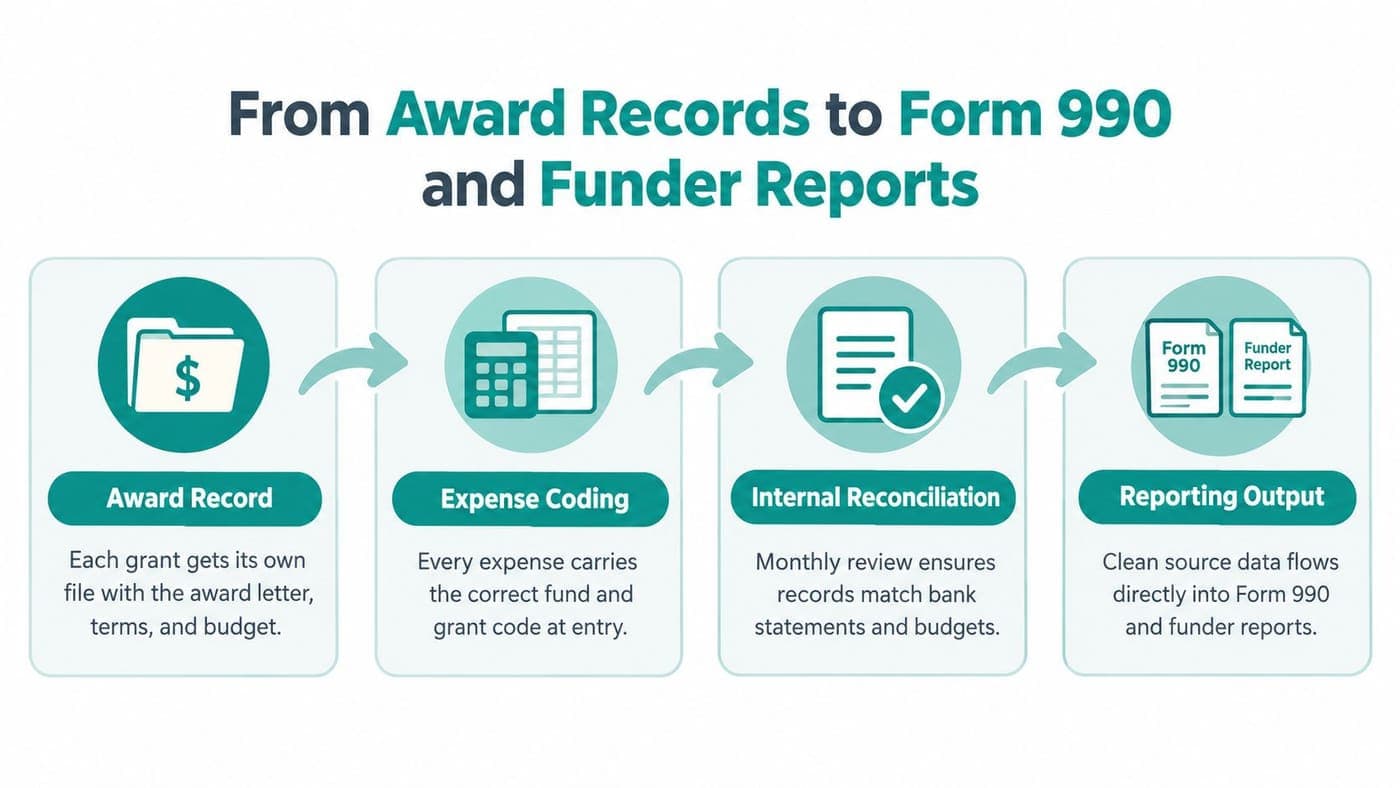 Four-step workflow from grant award records through the final funder report
