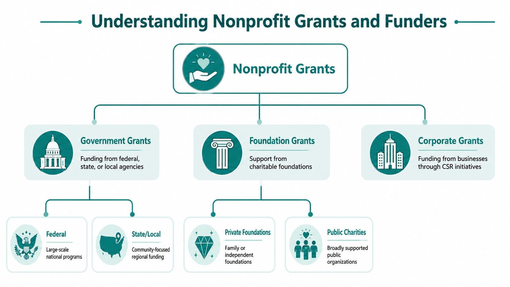 An organizational chart showing types of nonprofit grants including government, foundation, and corporate funding sources.
