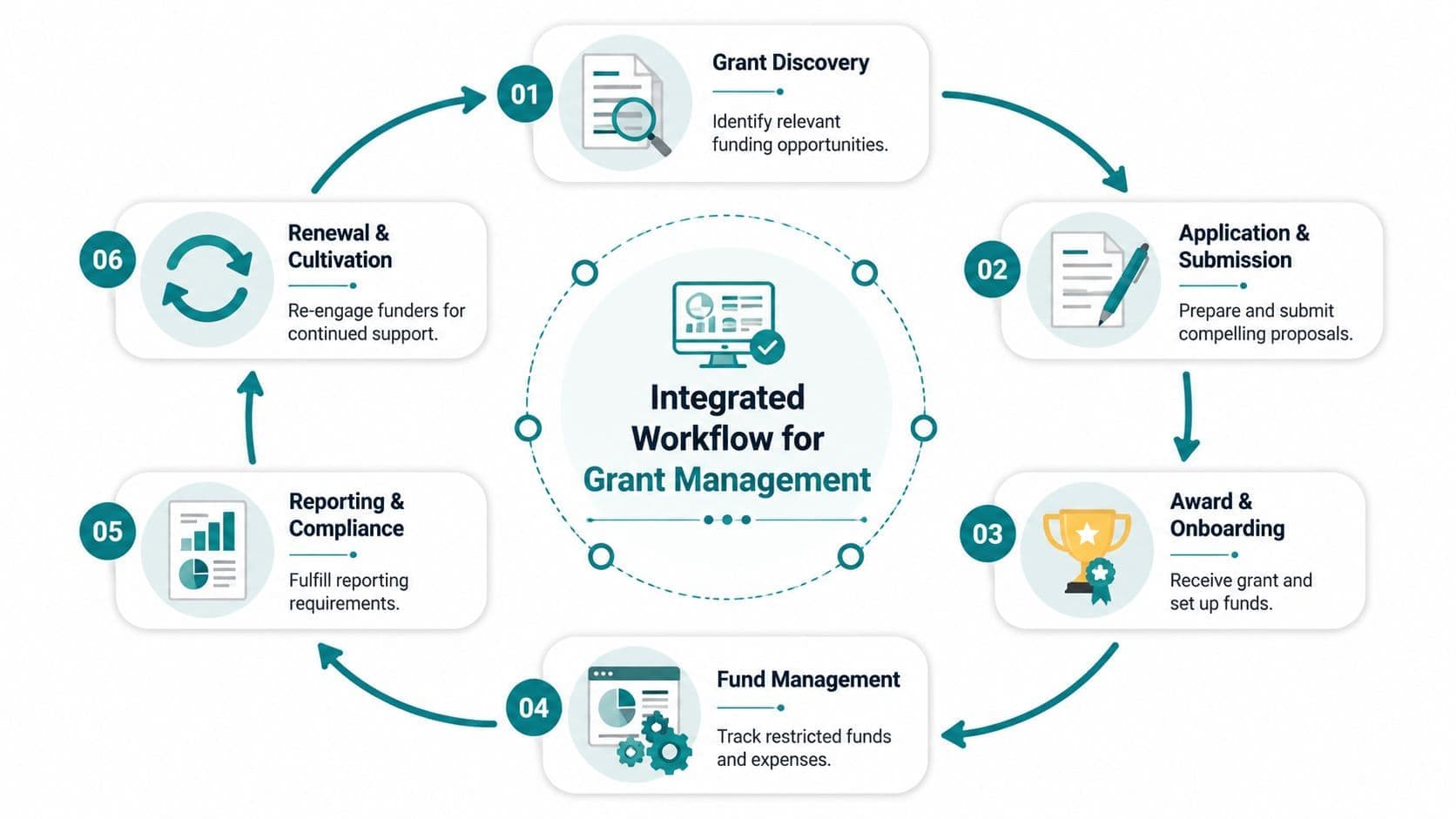 Circular infographic detailing the six stages of an integrated grant management workflow for nonprofit organizations.