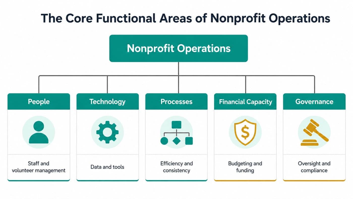 Five core functional areas of nonprofit operations management