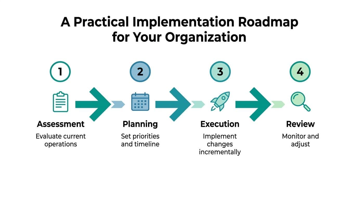 Four-step nonprofit operations implementation roadmap assessment to review