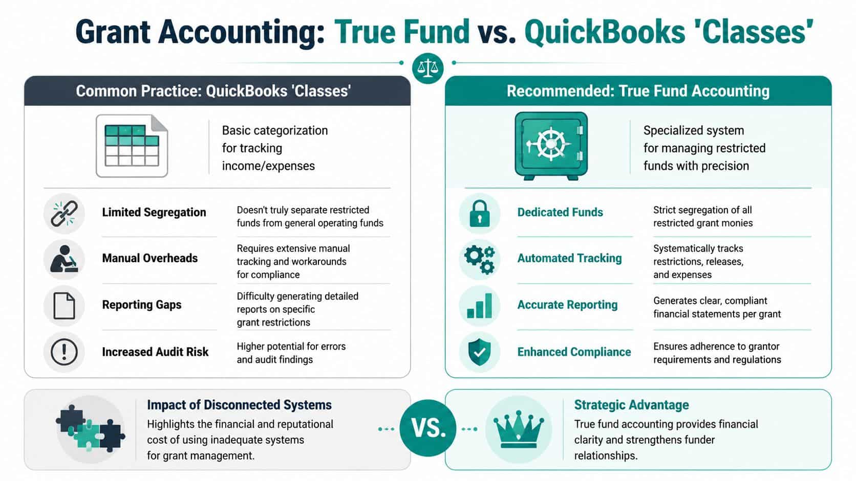 Fund accounting diagram showing restricted balances and program spend