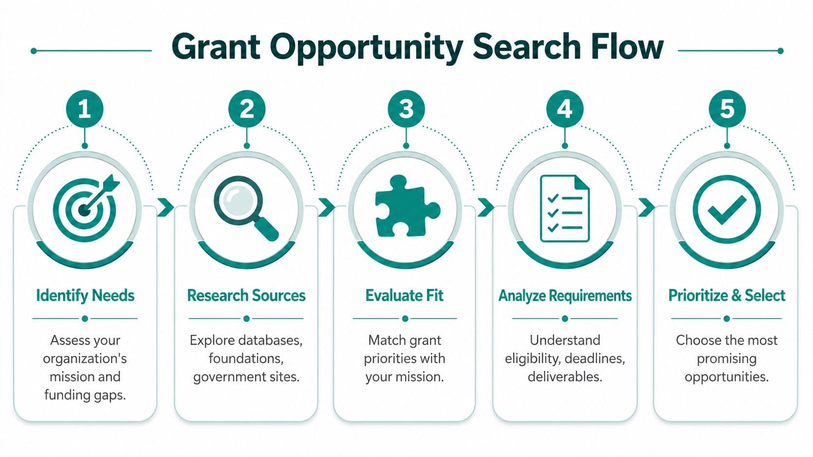 A five-step grant opportunity search flow diagram for nonprofit organizations to identify and secure funding sources.