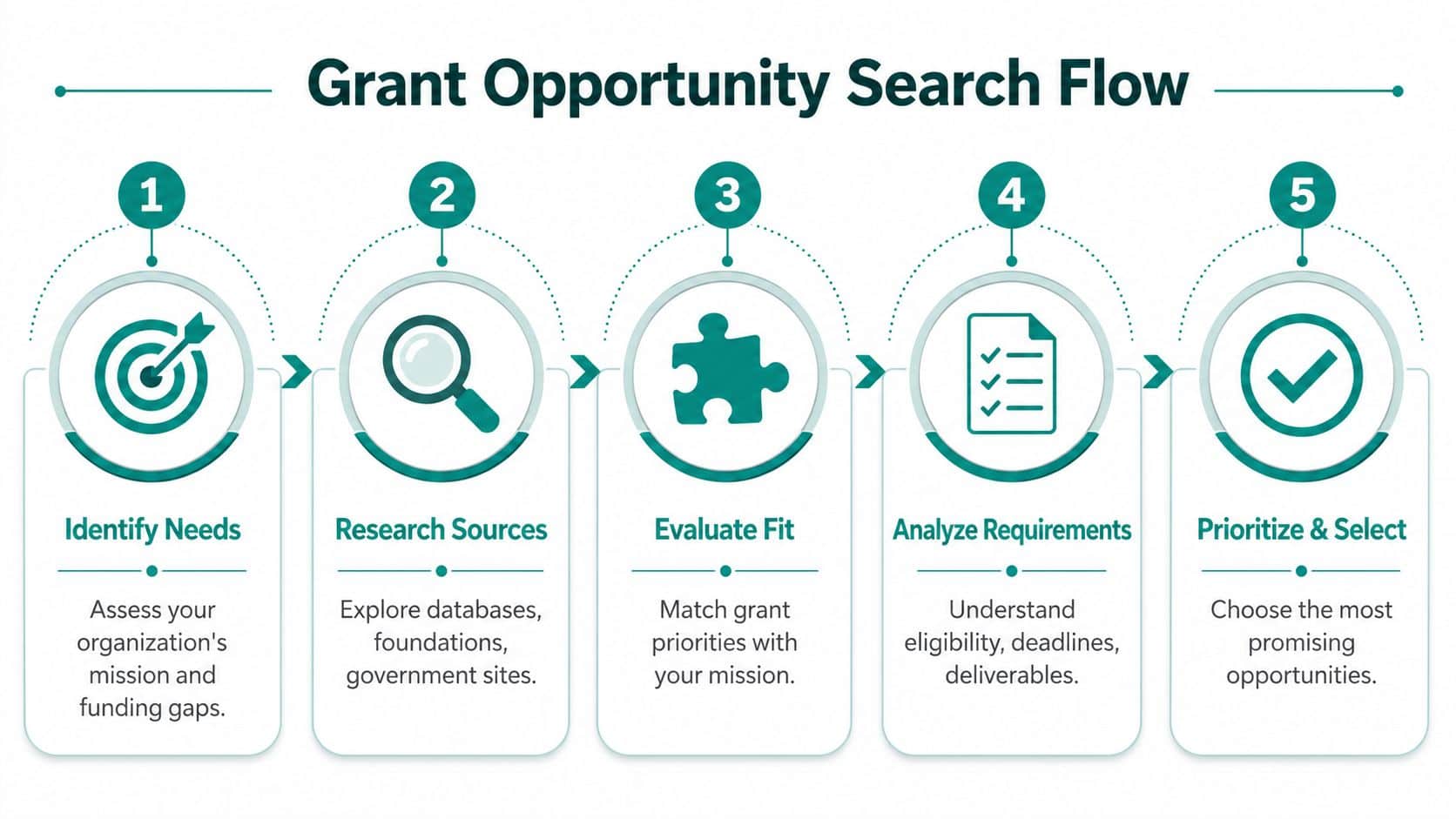 Five-step grant opportunity search flow diagram for nonprofit organizations to identify and secure funding sources.
