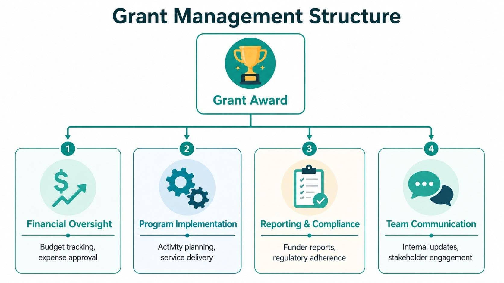 Diagram showing the four key components of grant management for nonprofit organizations: oversight