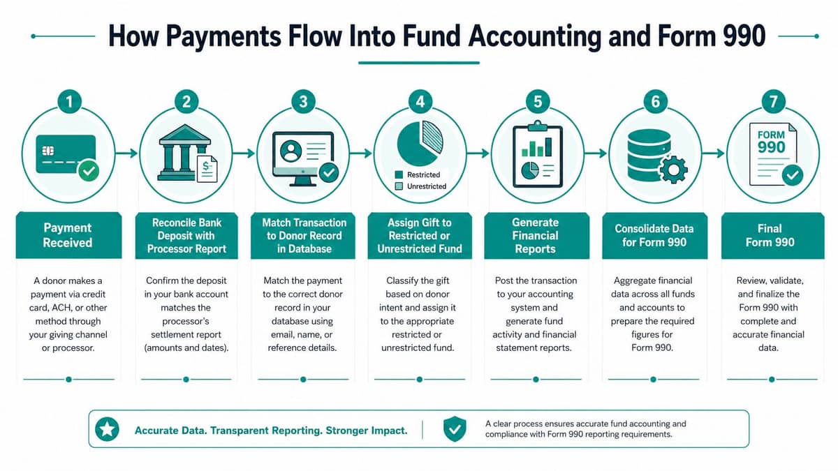 Seven-step flowchart from a nonprofit donation through Form 990 reporting