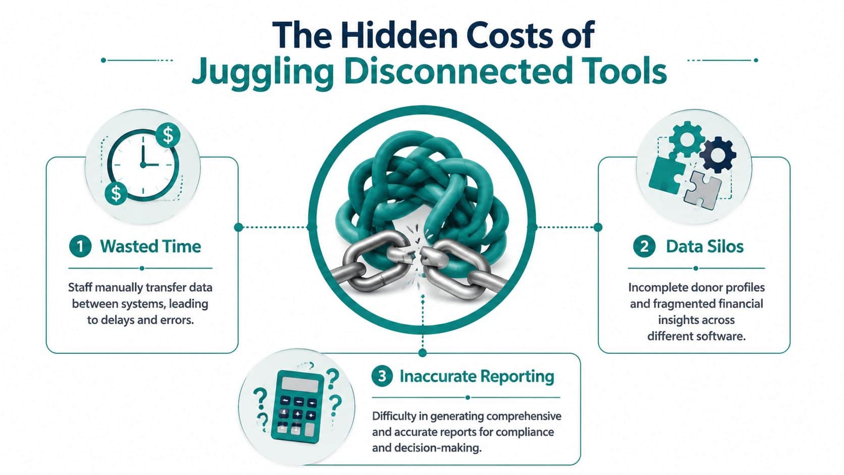 Infographic detailing the three main hidden costs of using disconnected software tools in a environment