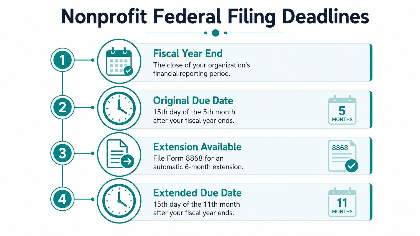 Four-step nonprofit tax filing deadlines from year-end through extension
