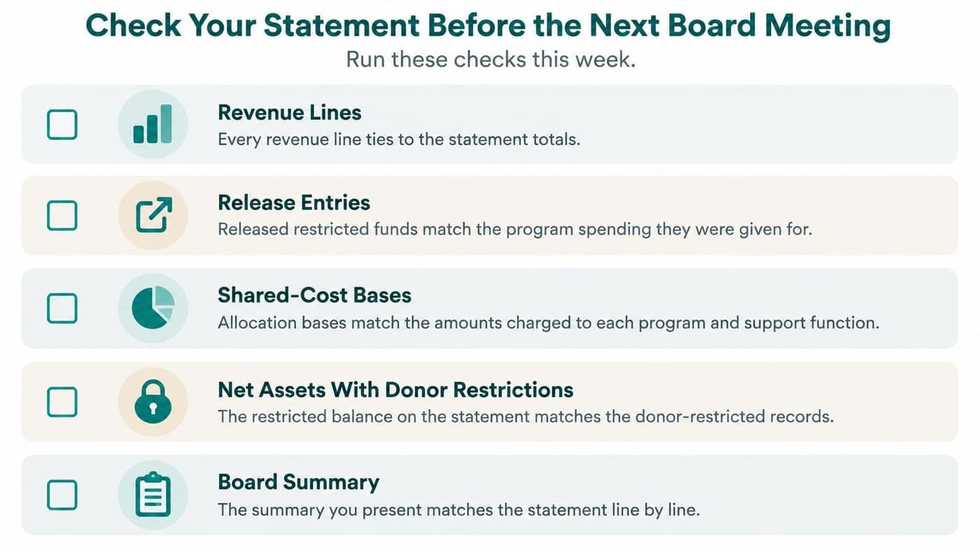 Checklist of five audit tasks to finish before a nonprofit board meeting