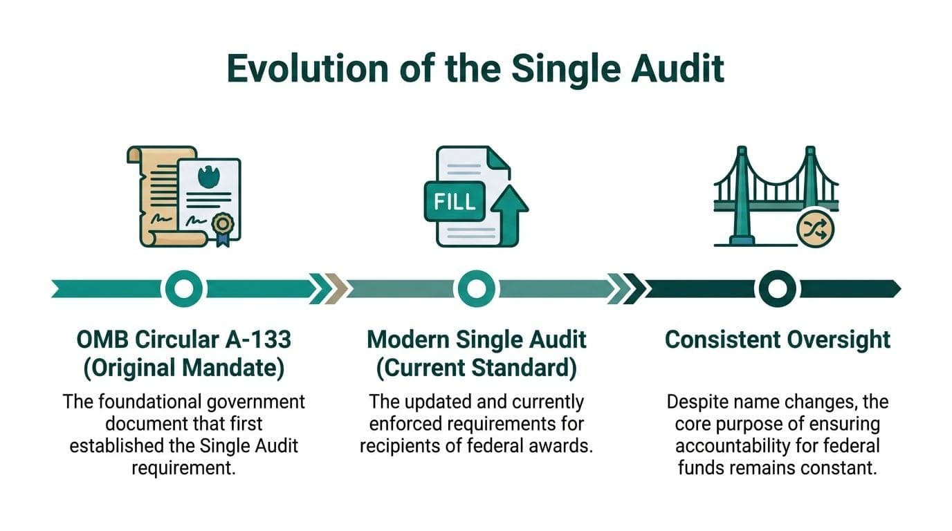Timeline graphic showing the evolution of the Single Audit from OMB Circular A-133 to standards