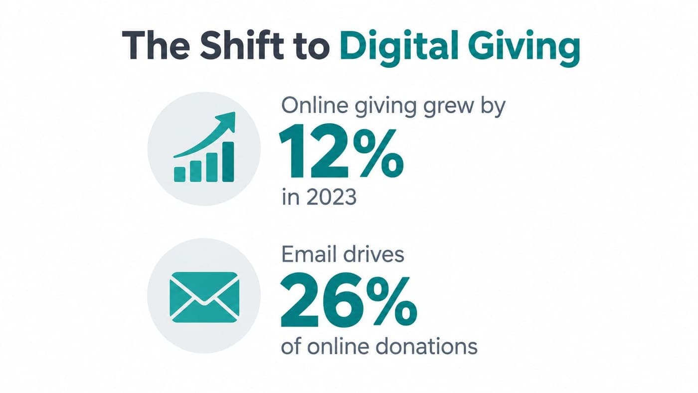Online giving growth and the share of donations driven by email appeals