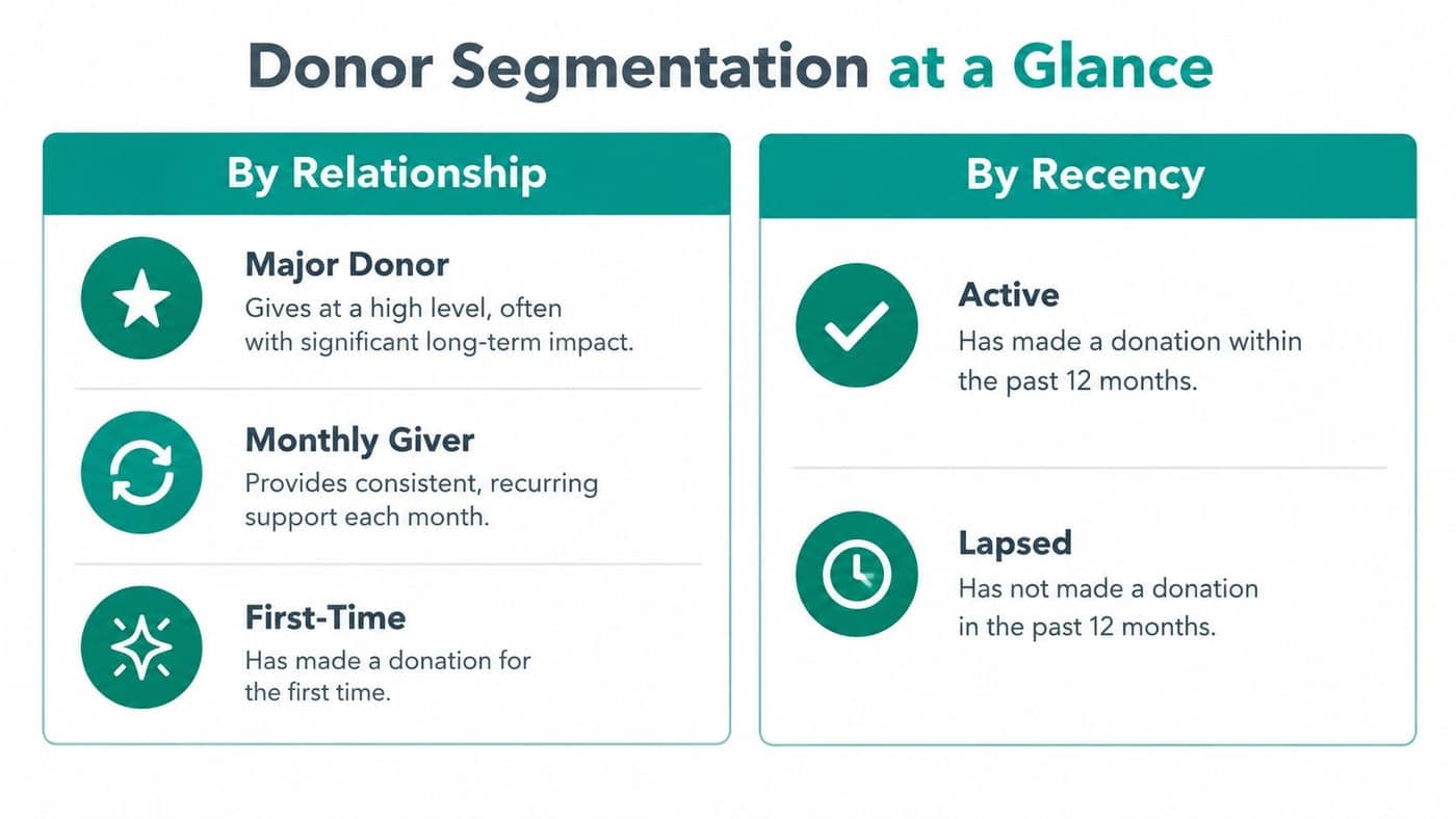 Donor segments by relationship status and recent giving history