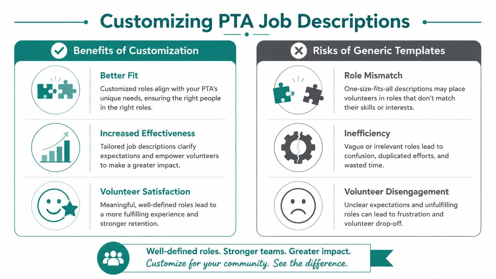 Infographic comparing the benefits of customized PTA job descriptions against the risks of generic templates.