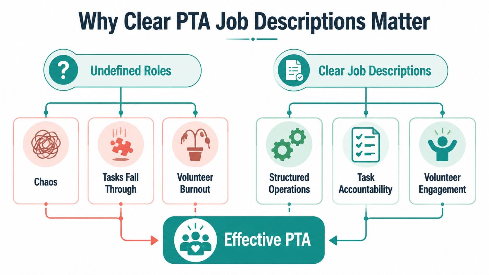A flowchart comparing the negative impacts of undefined roles versus the positive benefits of clear PTA job descriptions.