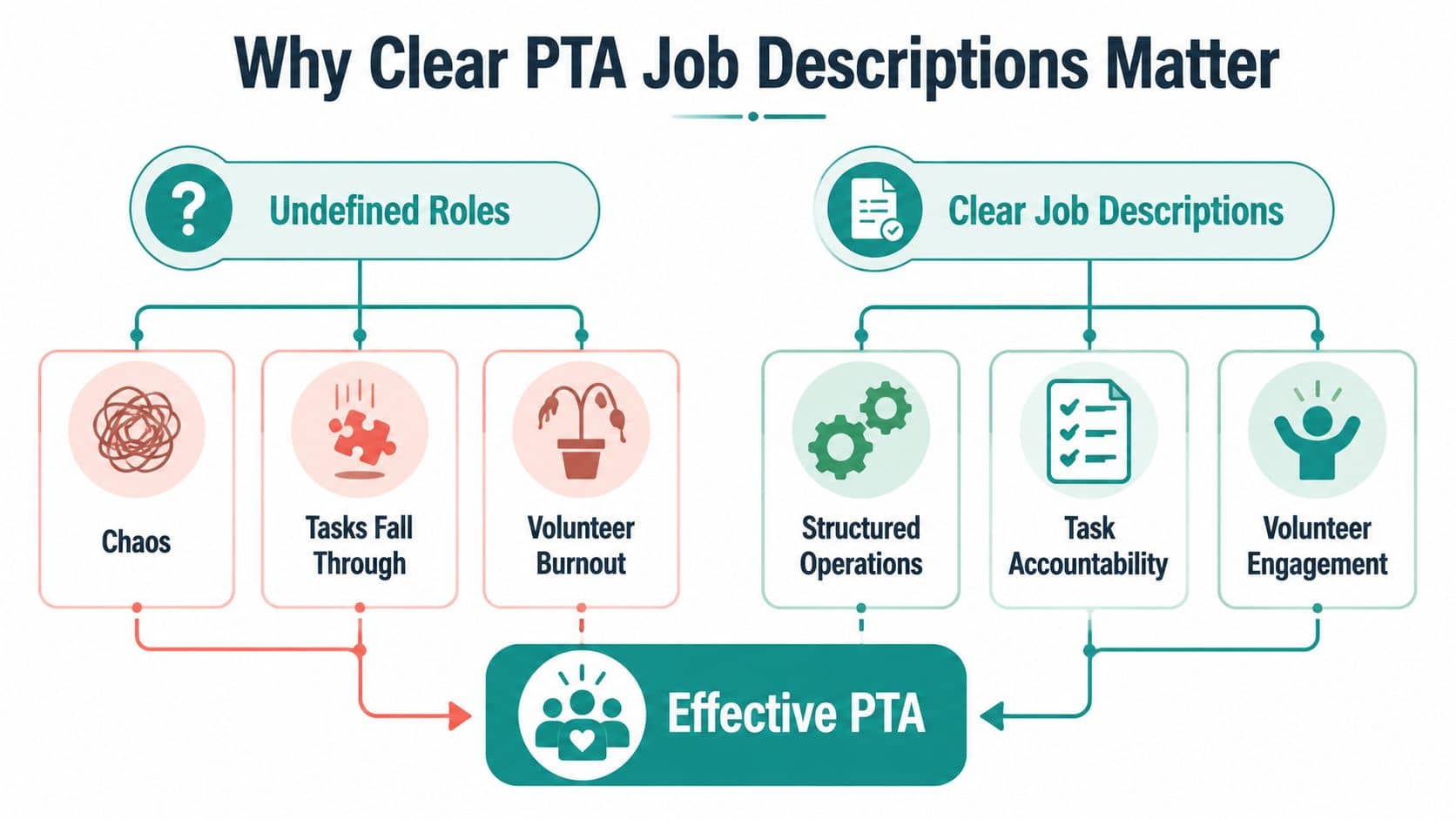 Chart showing pta management in this parent teacher association job description guide