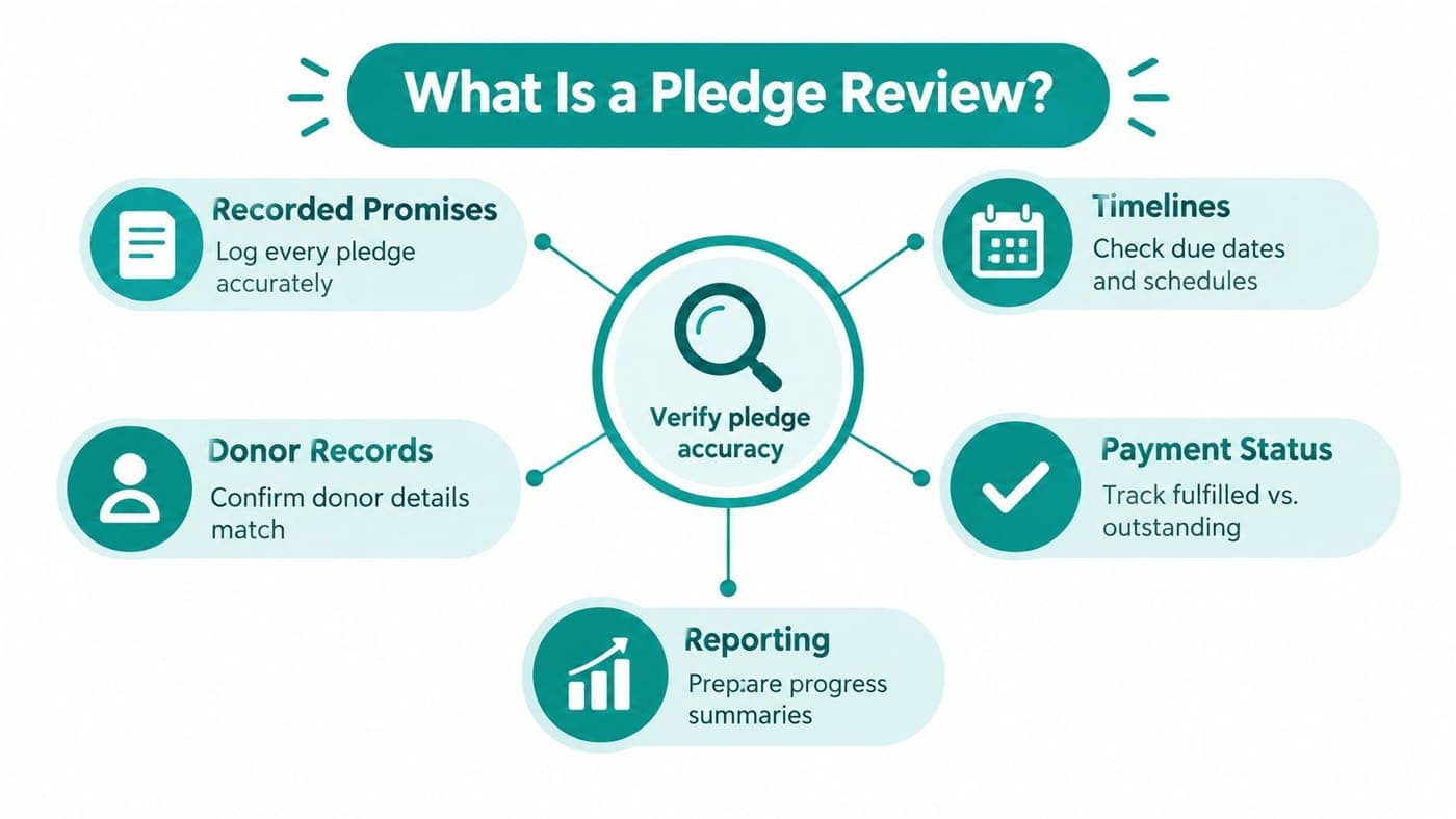 Diagram of pledge review steps from recorded promises to reporting