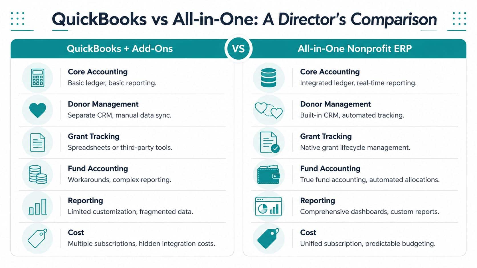 A comparison chart showing benefits of using an all-in-one nonprofit ERP over QuickBooks with add-ons.