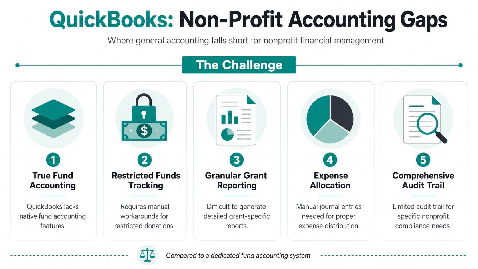 Infographic detailing five key limitations of QuickBooks software for nonprofit financial management and accounting tasks.