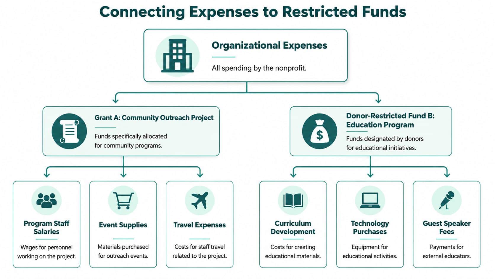 A diagram illustrating how an organization's expenses are allocated to specific grant and donor-restricted funds.