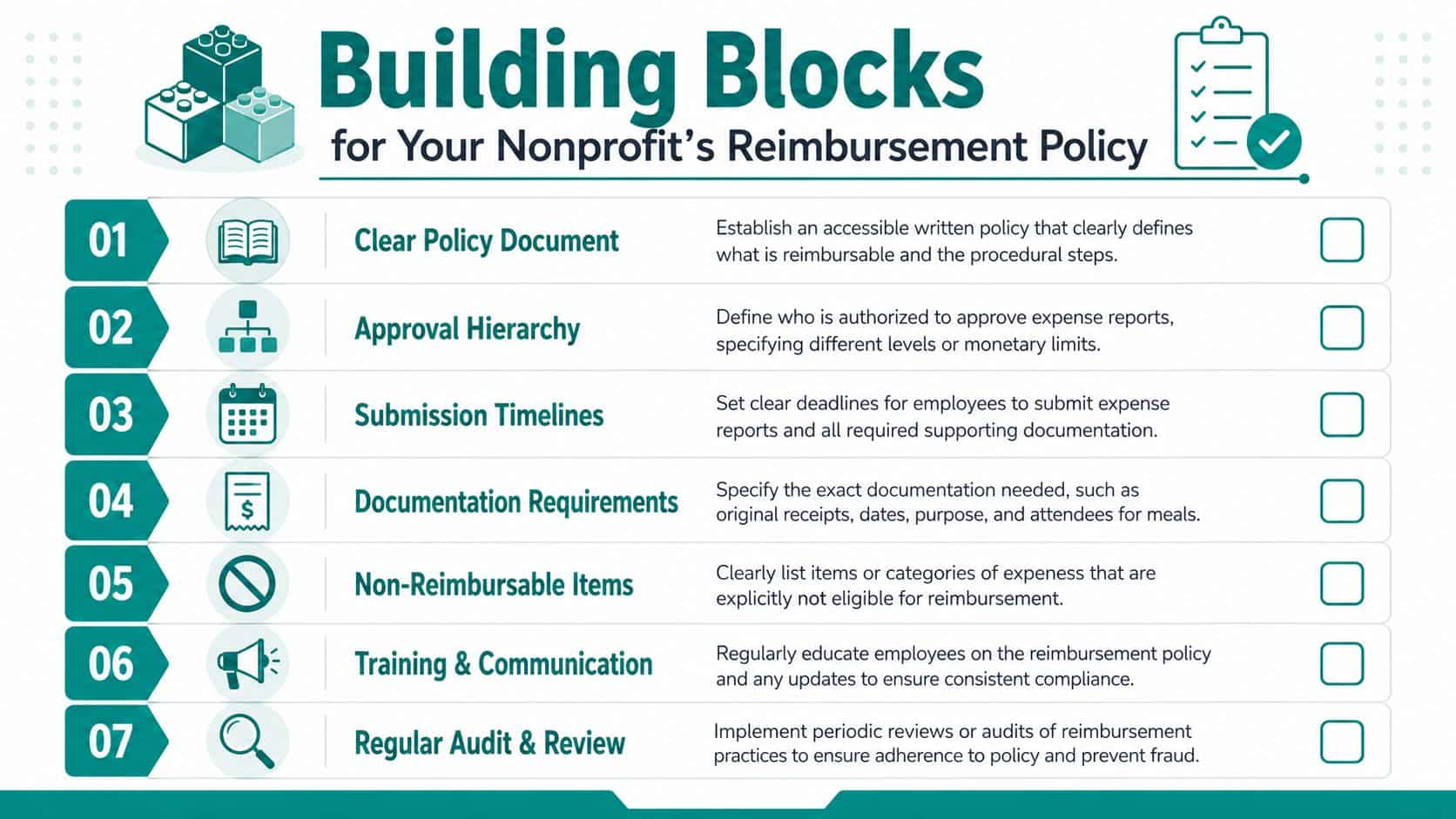 Checklist infographic outlining seven essential building blocks for creating an effective nonprofit reimbursement expense policy.