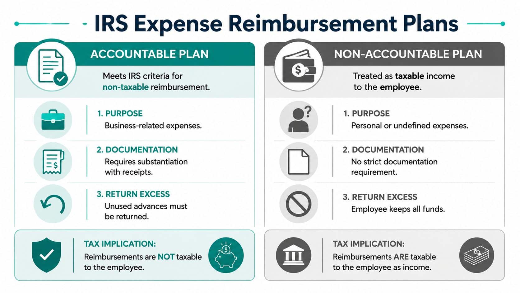 Comparison chart highlighting the differences between IRS accountable and non-accountable expense reimbursement plans for employees.