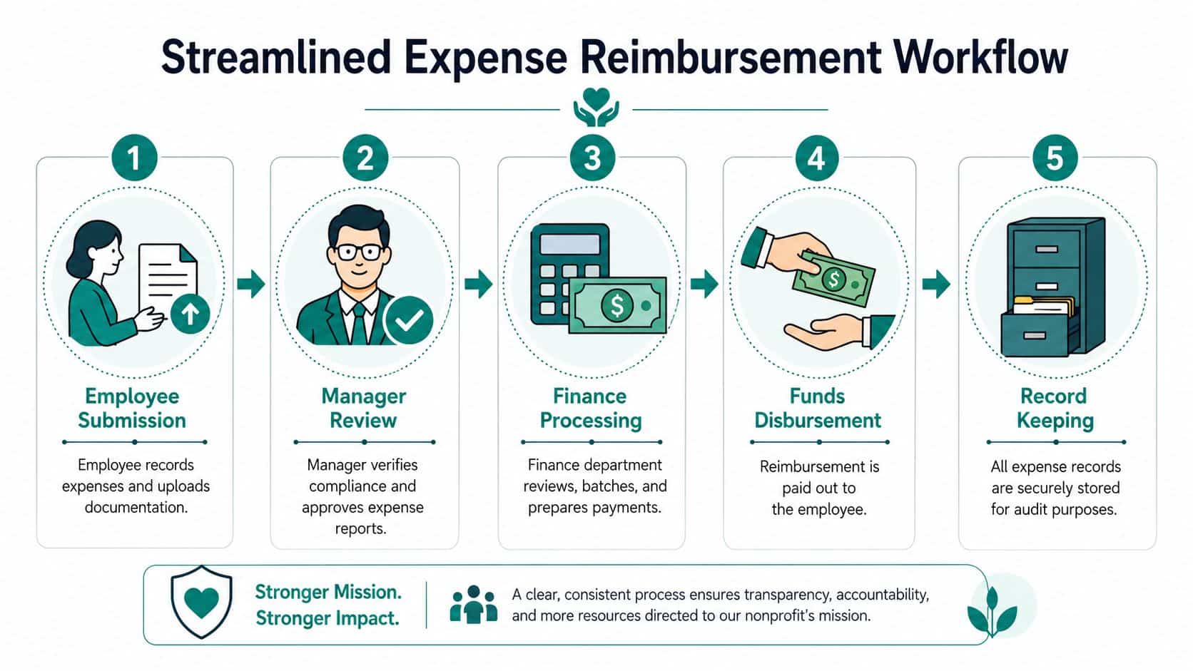 Expense reimbursement workflow from receipt capture to approved payment