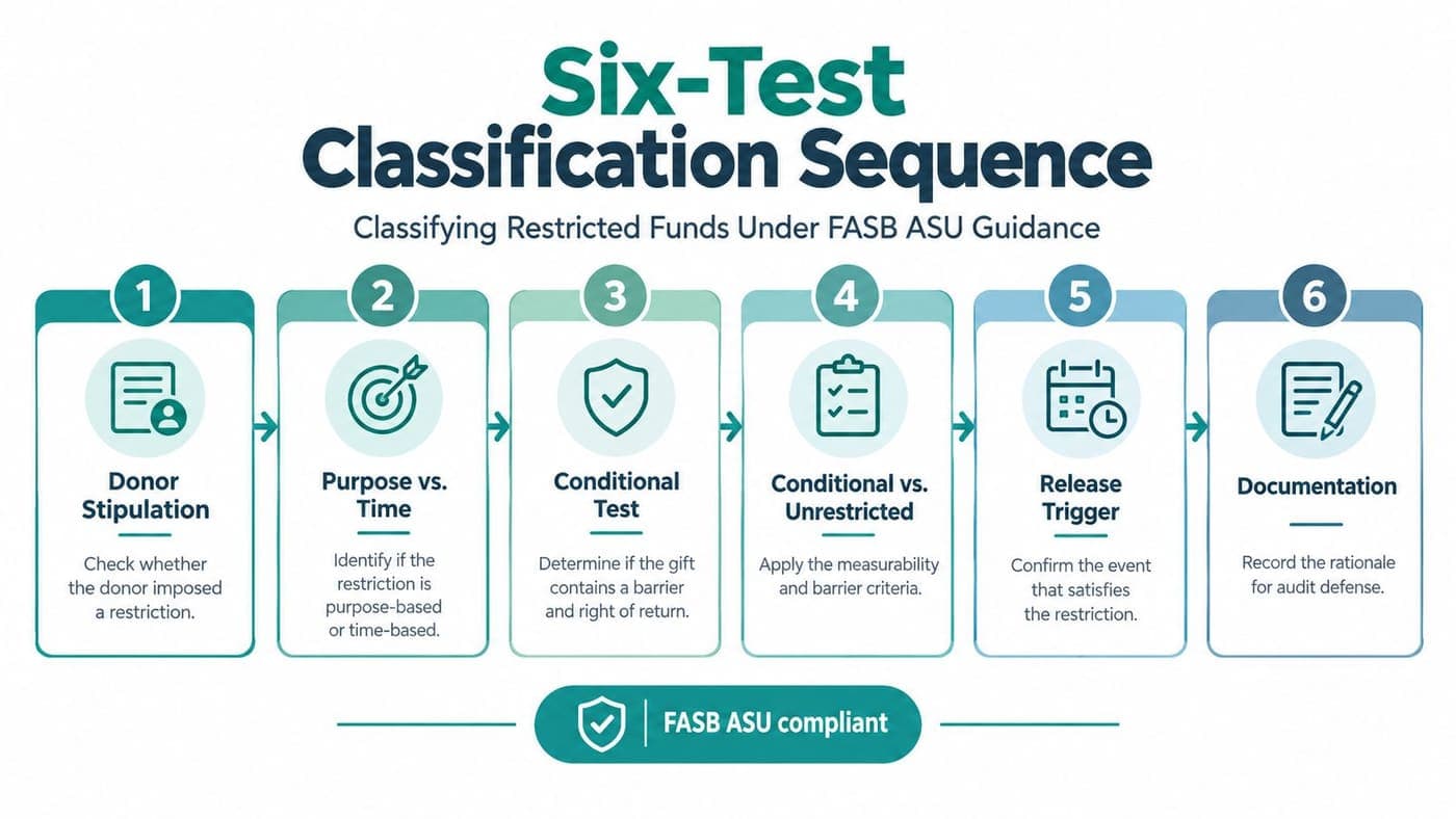 Six-step flowchart for classifying restricted funds under FASB guidance