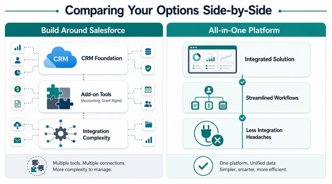 A comparison infographic showing build around Salesforce versus an all-in-one platform for donation management.