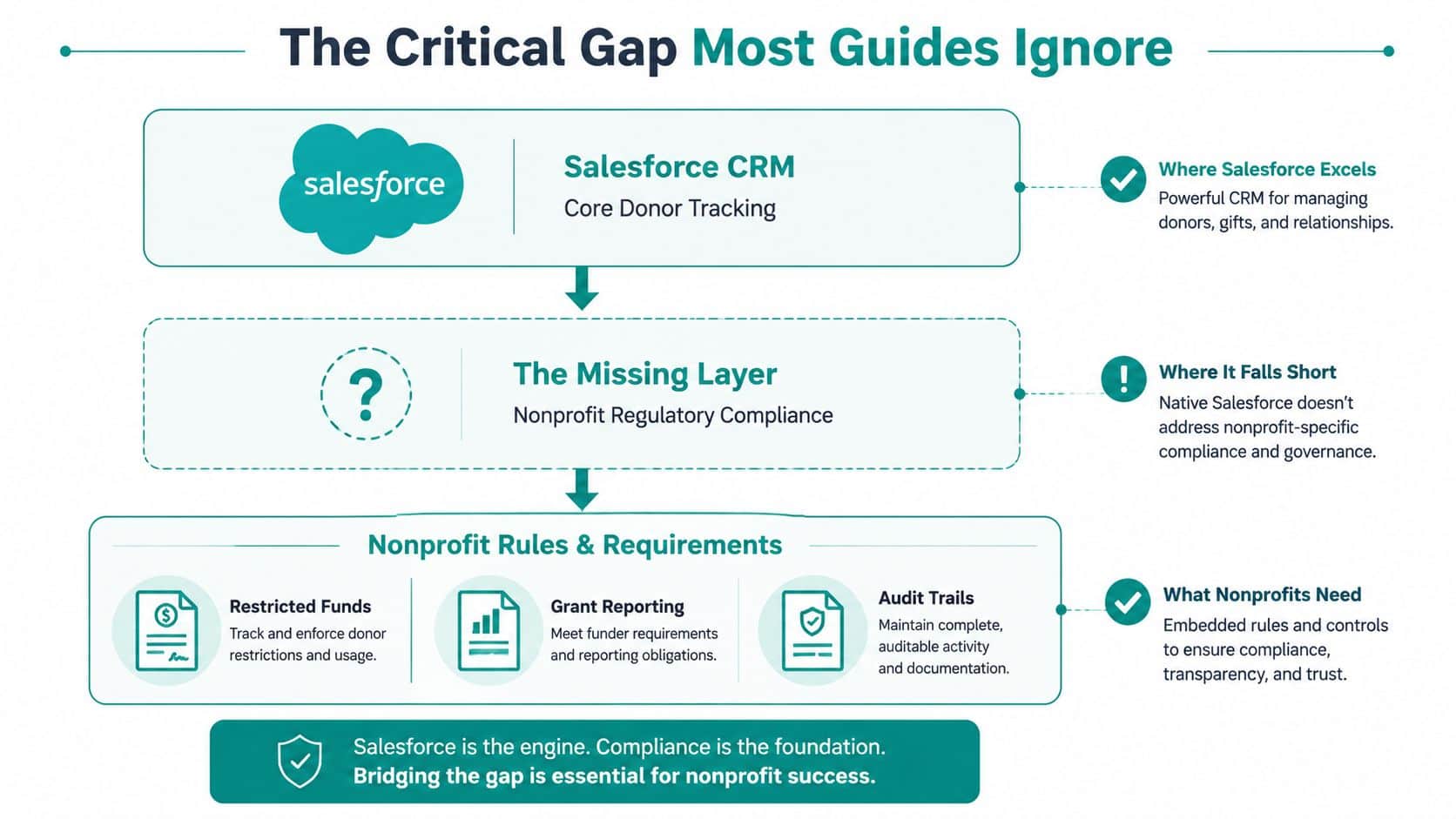 Diagram showing the critical gap in Salesforce for nonprofit regulatory compliance and required management features.