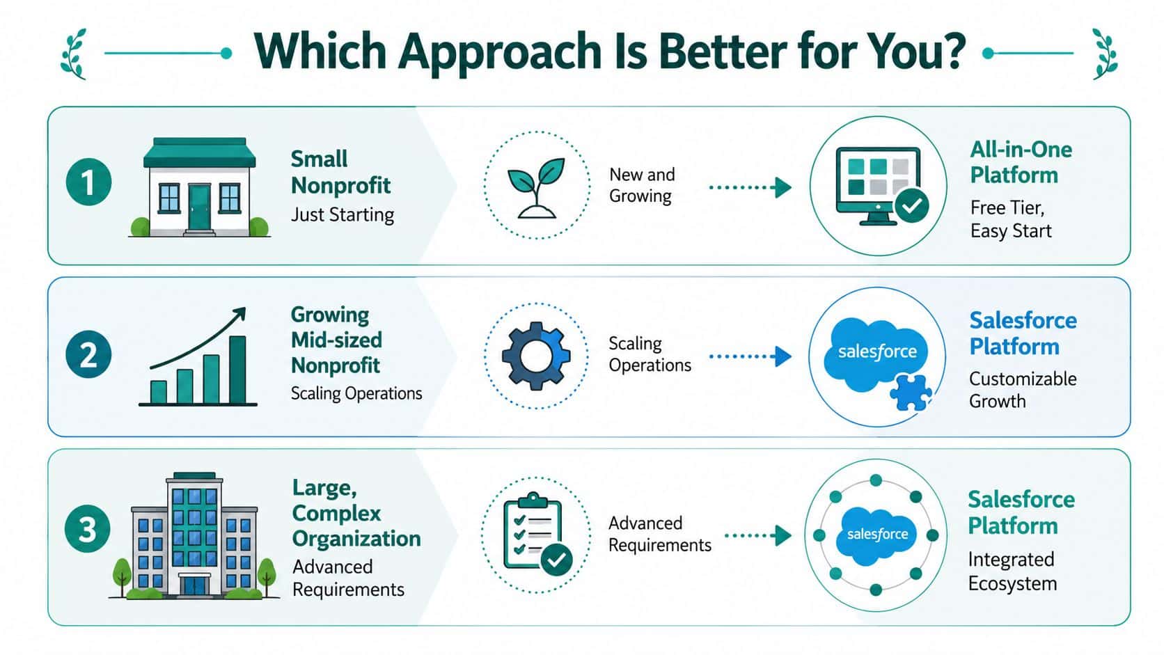 An infographic showing three tiers of nonprofit organizational growth matched with appropriate technology software solutions.