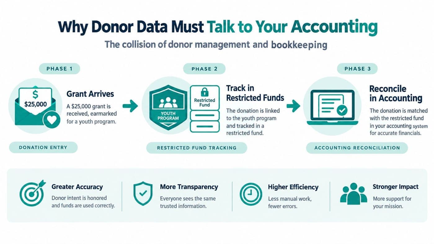 Three-phase diagram connecting donor records with nonprofit accounting systems
