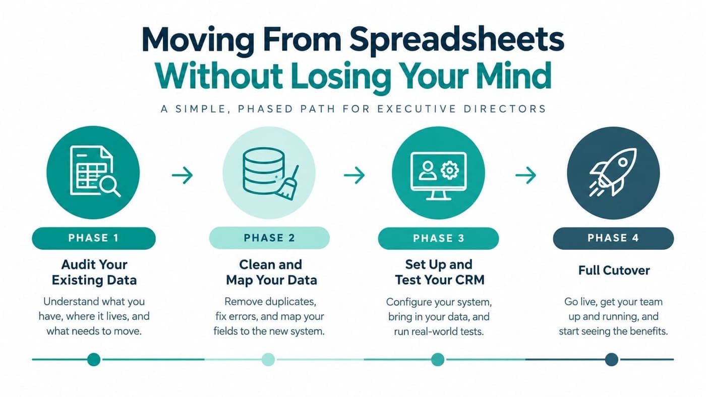 Four-phase infographic for moving a small nonprofit from spreadsheets to a CRM