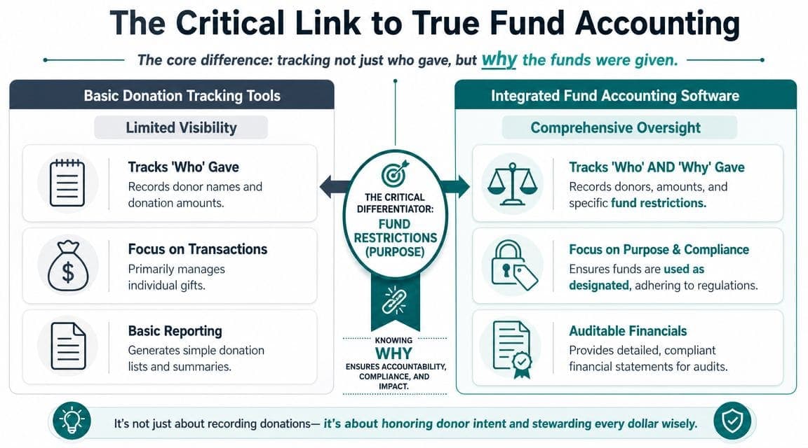Comparison of basic donation tracking versus integrated fund accounting software