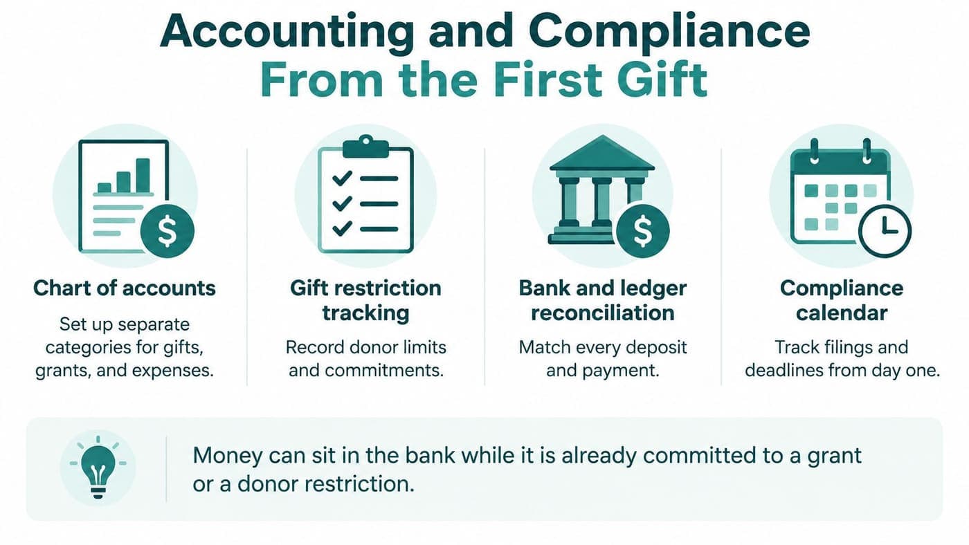 Accounting and compliance steps for foundation finances and filing deadlines