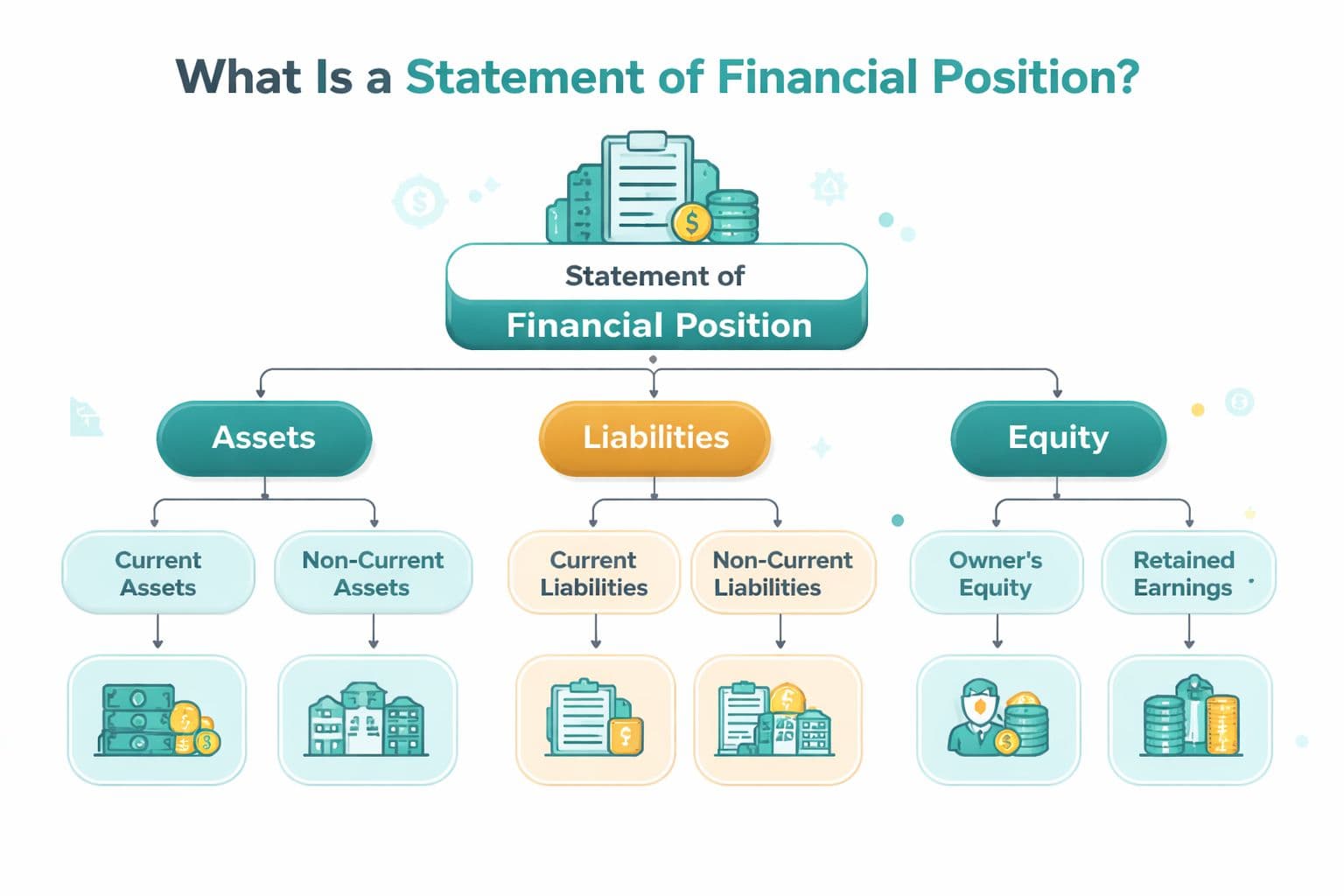 A diagram illustrating the structure of a Statement of Financial Position including Assets, Liabilities, and Equity.
