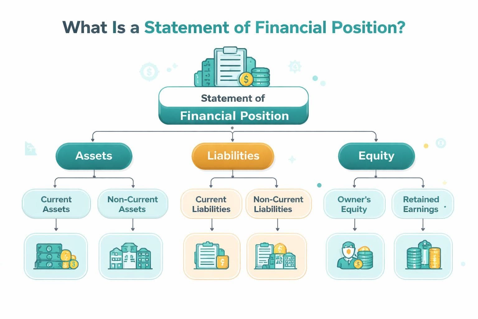 Diagram showing the structure of a Statement of Financial Position including Assets, Liabilities, and Equity.