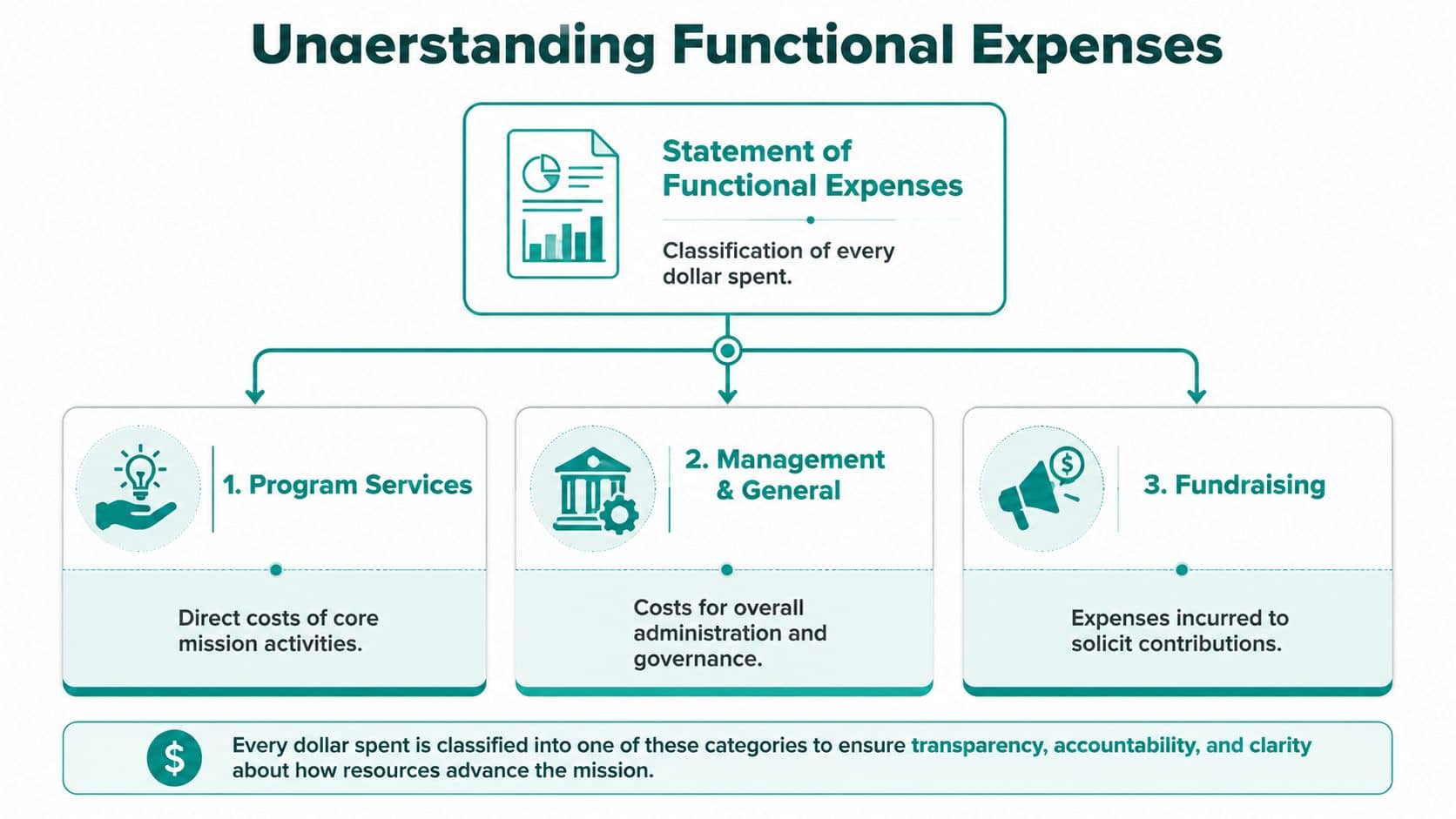 Infographic titled Understanding Functional Expenses detailing the three categories of nonprofit financial reporting for transparency.